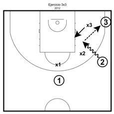Ejercicio defensa baloncesto: Tres contra tres con flash defensivo 1
