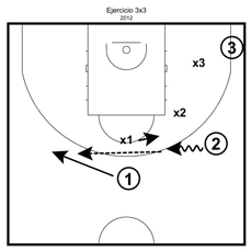 Ejercicio defensa baloncesto: Tres contra tres con flash defensivo. Diagrama 3