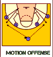 Motion Ofense. Análisis, movimientos, variantes. Observación juego baloncesto